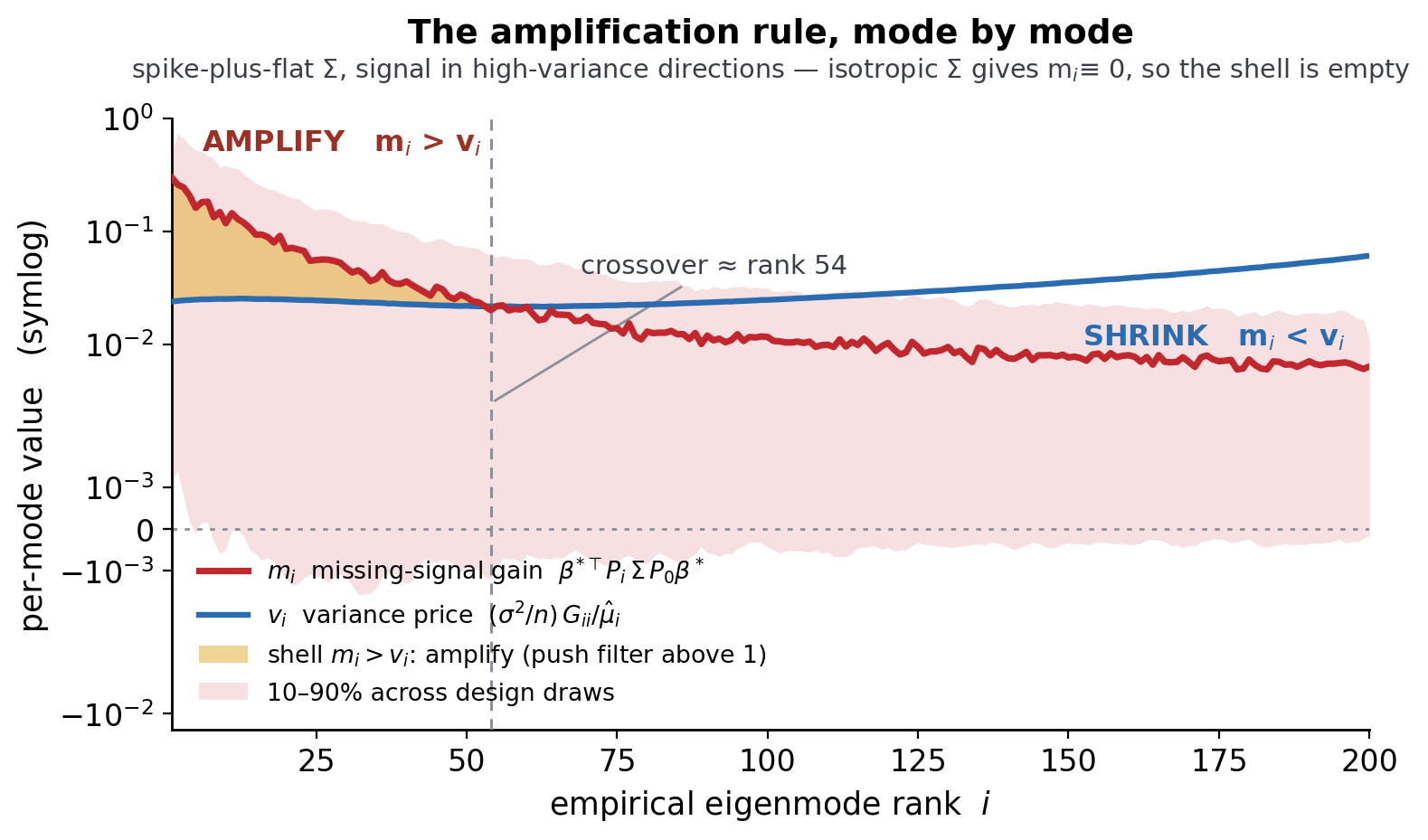 A per-mode plot on a symmetric-log vertical axis versus empirical eigenmode rank from 1 to 200. A red curve, the missing-signal gain m_i, starts high on the left and decays; a blue curve, the variance price v_i, is roughly flat then rises on the right. On the leading modes m_i exceeds v_i and the gap is shaded as an amplify shell; the curves cross near rank 54, after which v_i exceeds m_i in the shrink regime. A pink band shows the 10 to 90 percent range across design draws.